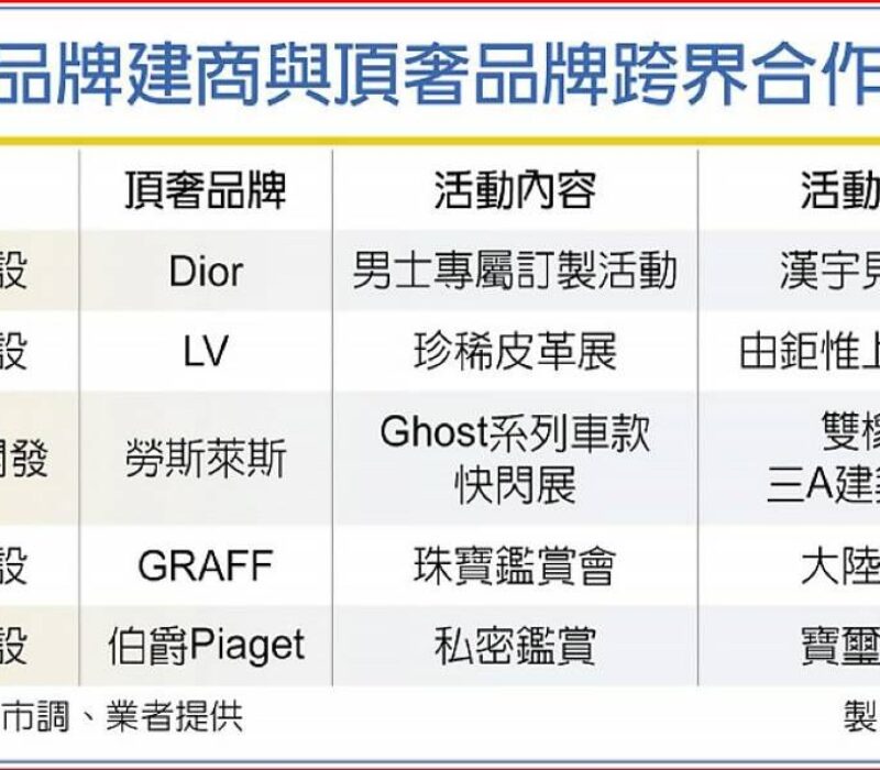 品牌建商與頂奢品牌跨界合作